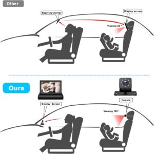 Baby Car Mirror with 4.3” HD Night Vision Function Display, Safety Car Seat Camera with Wide Crystal Clear View, Easily Observe The Baby’s Move(Not USB)